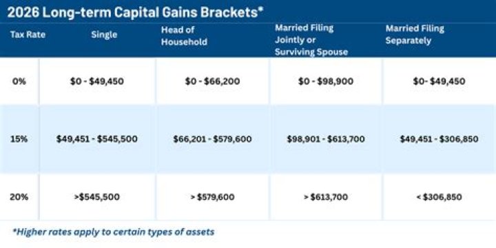 Are capital gains distributed in final year of trust?