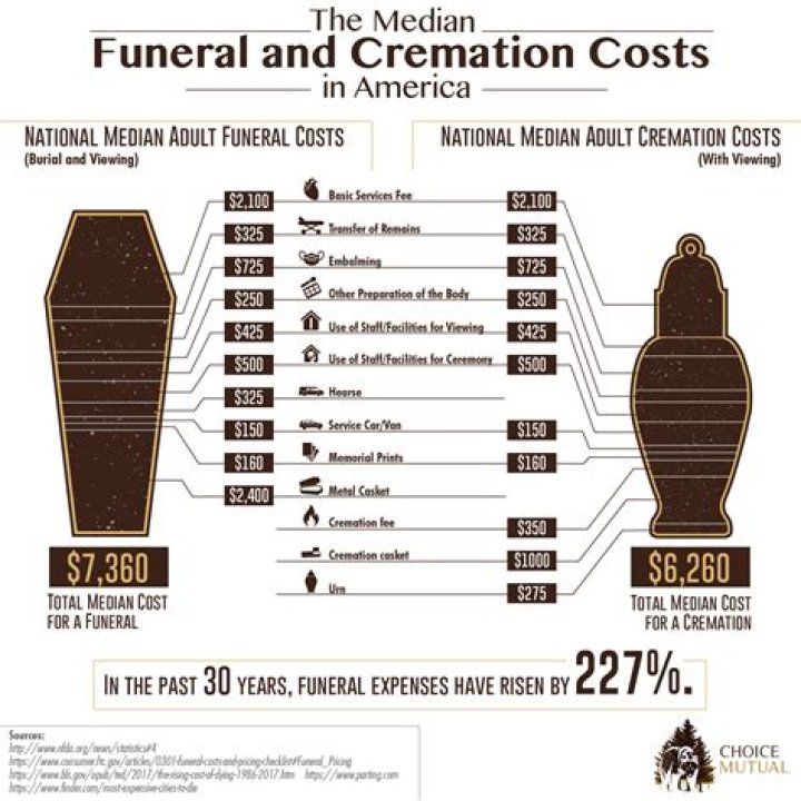 Are cremation expenses deductible?