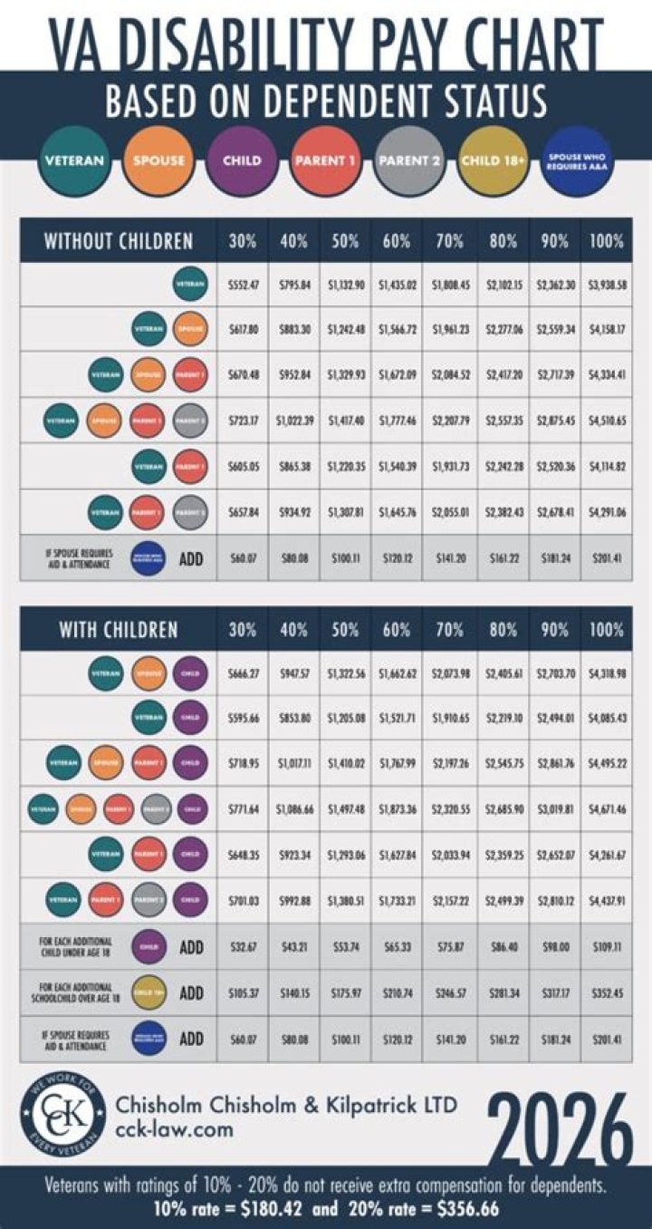 Are dependents of 100 percent disabled veterans?