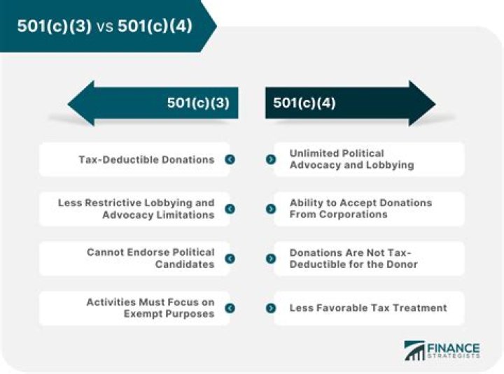 Are donations to a 501 C 7 organization tax-deductible?
