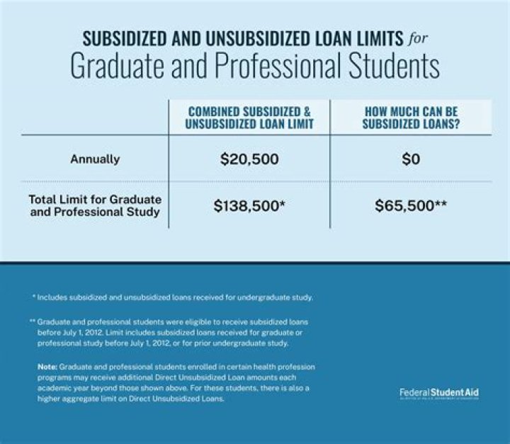 Are graduate students eligible for federal?