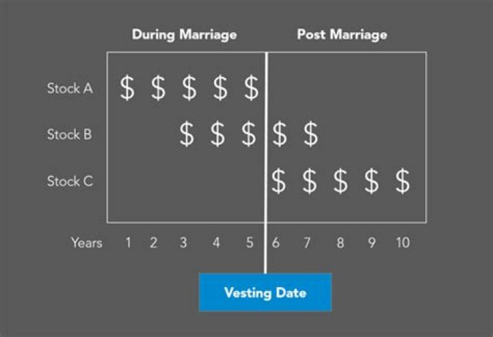 Are stock options considered marital property?