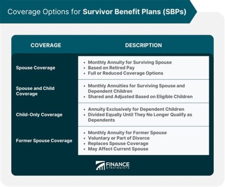 Are survivor benefits split between siblings?