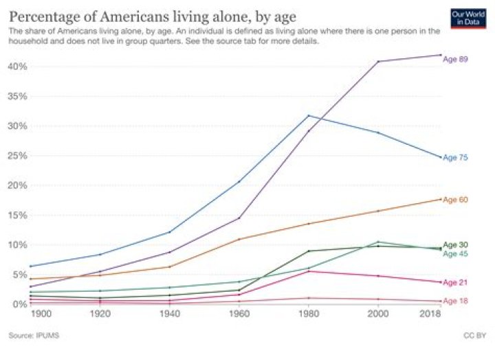 Are there more people living alone at age 85?