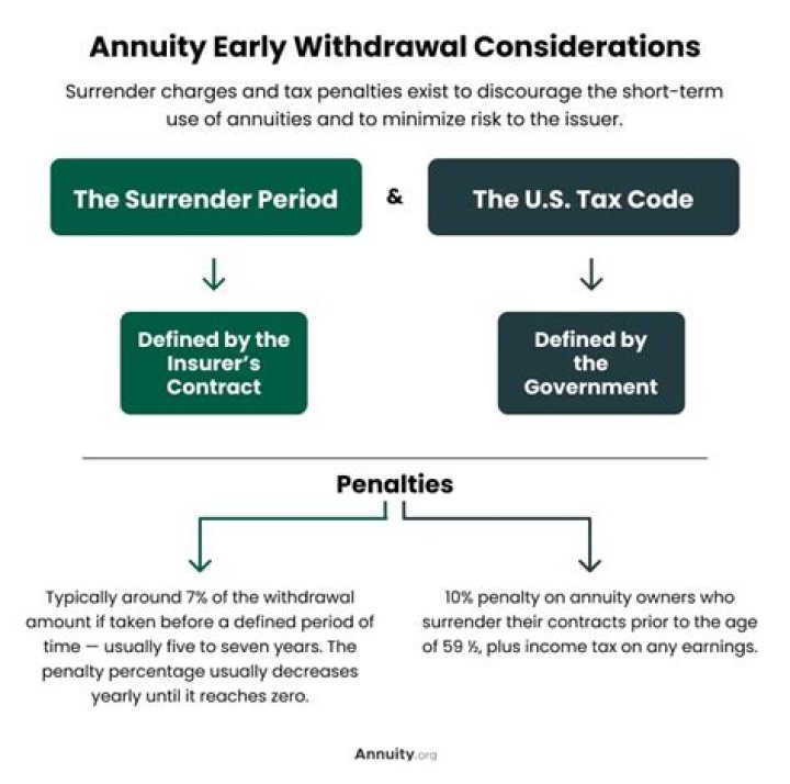 Are there penalties for withdrawing money from an annuity?