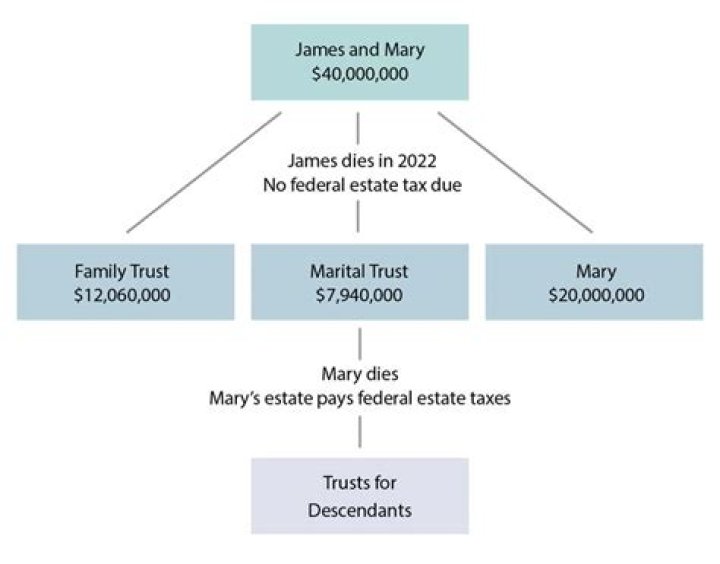Are trusts subject to estate tax?