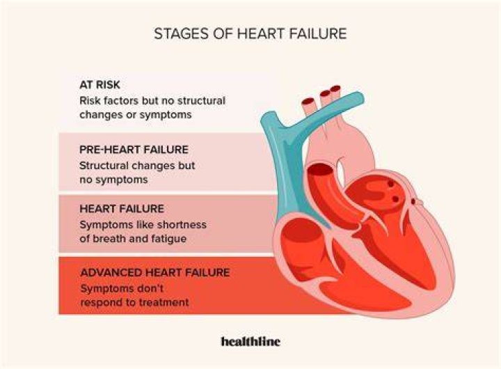 Are you considered disabled if you have heart failure?