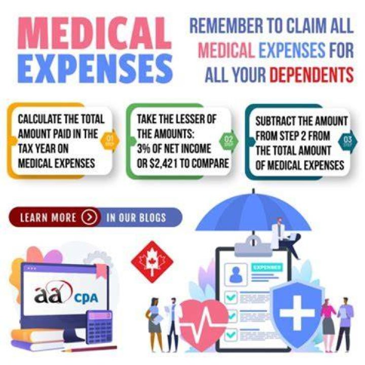 At what point can medical expenses be deducted?