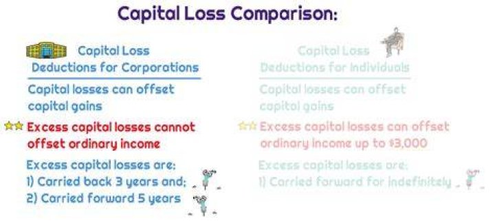Can a capital loss be carried over to the next year?
