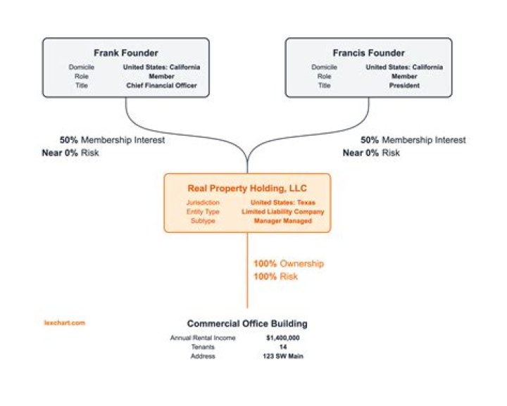 Can a partnership be structured for investing in rentals?