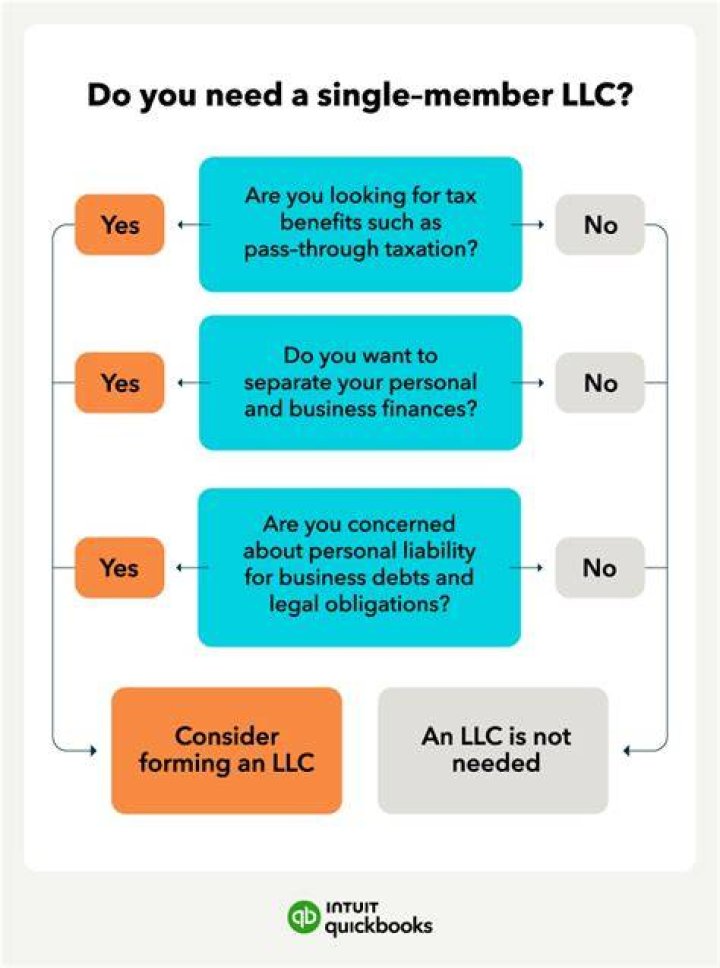 Can a single member LLC be taxed as a sole proprietorship?