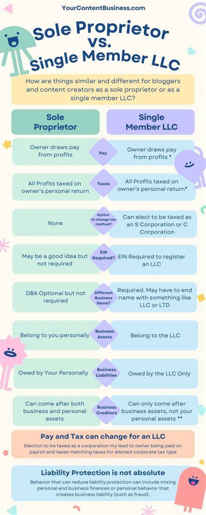 Can a sole proprietorship be a single member LLC?