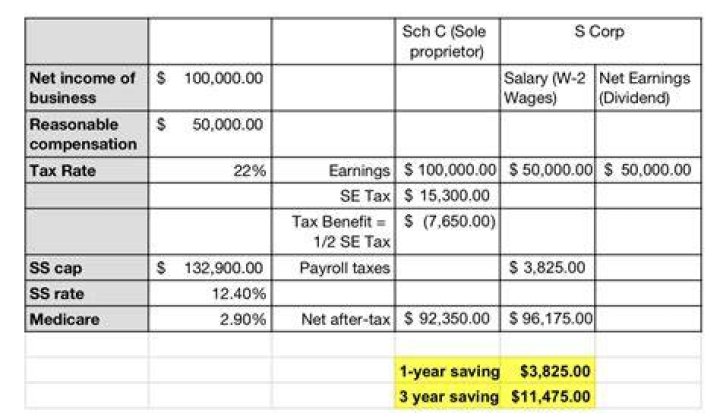 Can an S-Corp pay medical expenses?