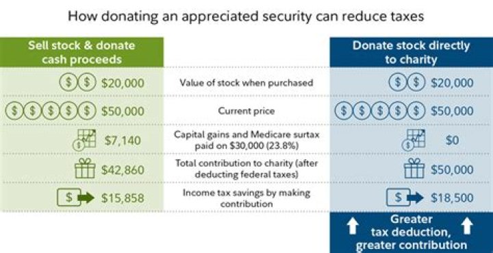Can charitable deductions offset capital gains?
