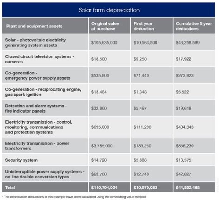 Can I claim depreciation on my solar panels?