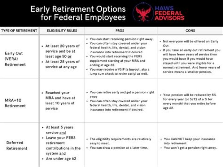 Can I retire from the federal government at 50 years old?
