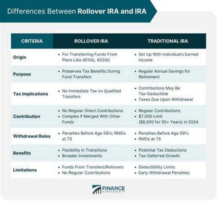 Can I rollover a traditional IRA to another traditional IRA?
