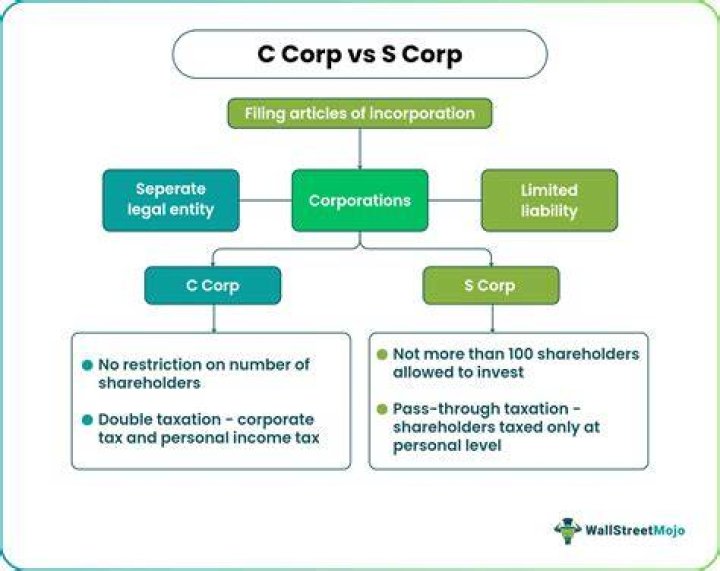 Can S Corp be shareholder of C Corp?