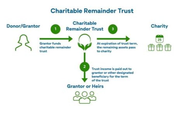 Can you add to a charitable remainder annuity trust?