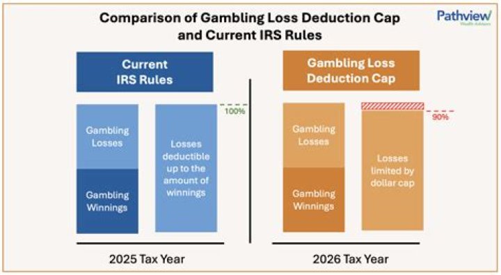 Can you deduct gambling losses if you have no winnings?