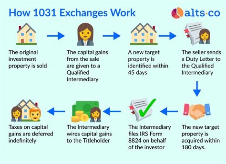 Can you do a 1031 exchange after closing?