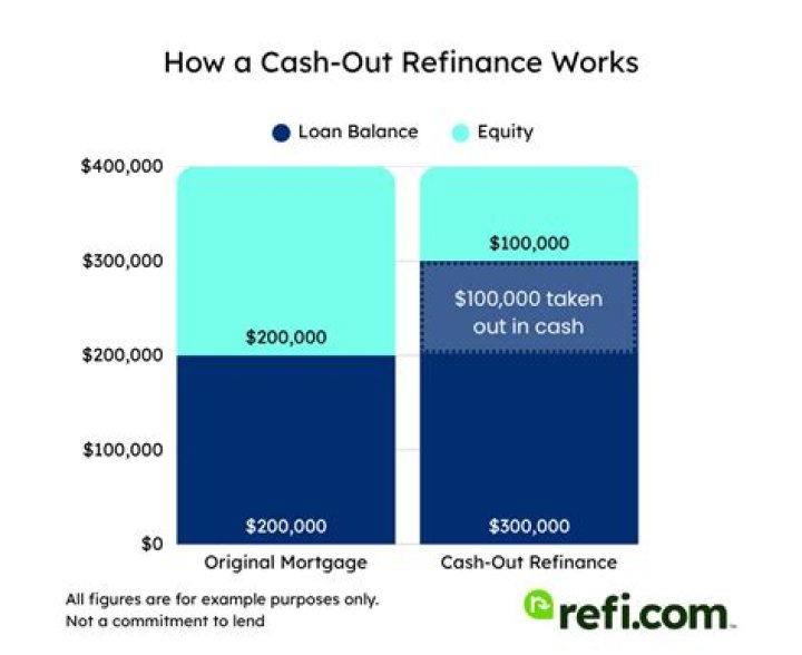 Can you do a cash-out refinance on primary residence?