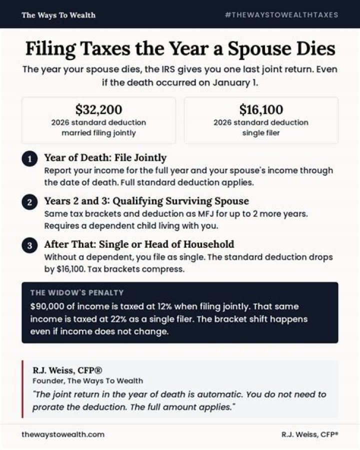 Can you file a joint return if your husband dies?