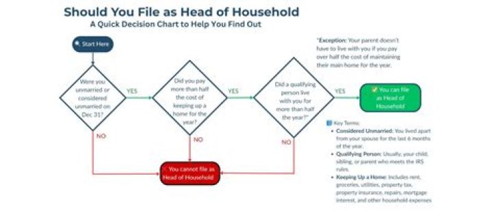 Can you file head of household without claiming a dependent?