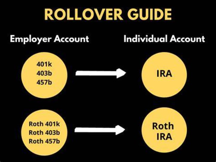 Can you rollover 403b to Roth?