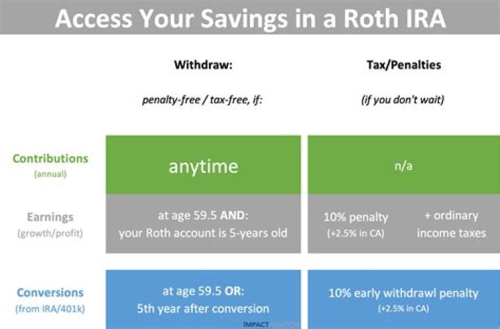 Can you withdraw IRA contributions at any time?