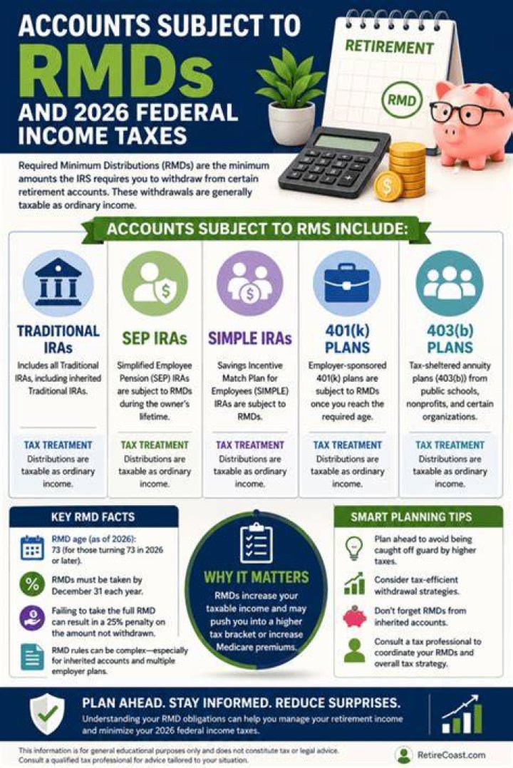 Do all IRAs require RMDs?