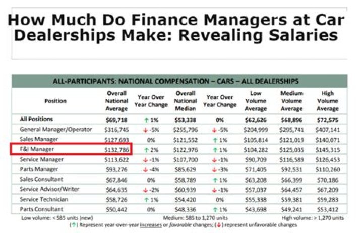 Do car dealerships ask for income?
