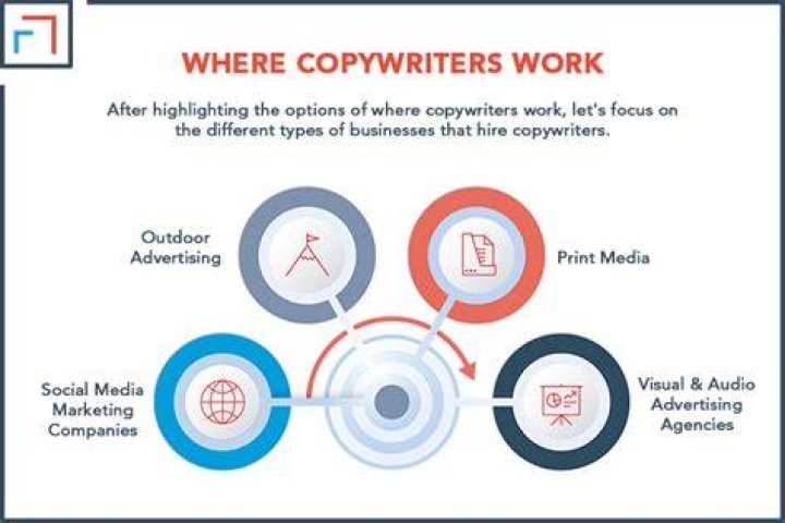 Do copywriters write ads?