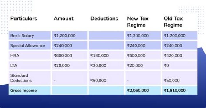 Do employees pay income tax on their wages and salaries?