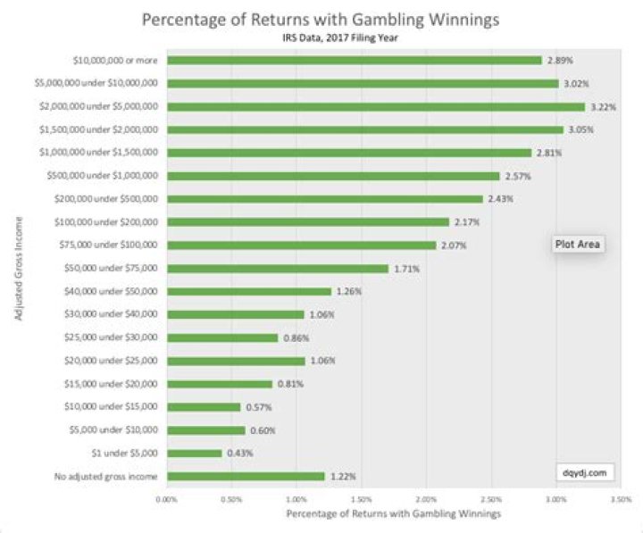 Do gambling winnings count as adjusted gross income?