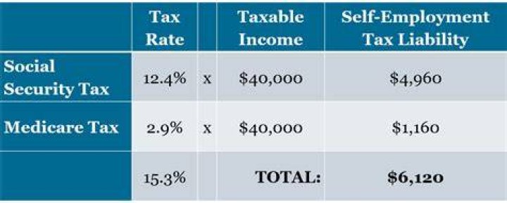 Do I pay tax on my first year of self employment?