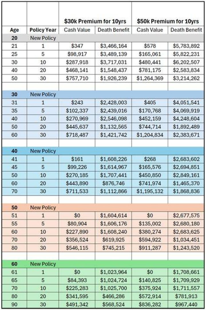 Do premiums change on whole life insurance?