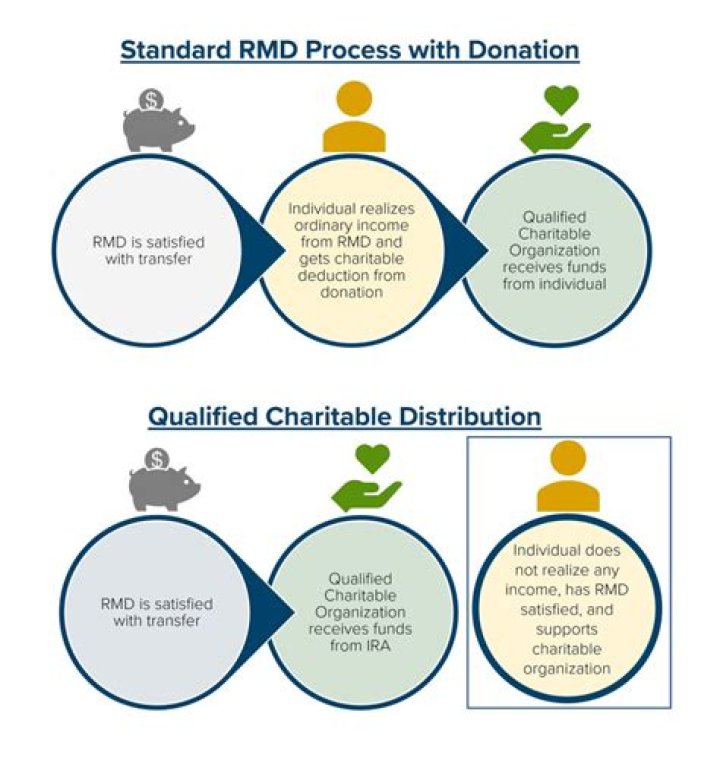 Do Qualified charitable distributions count toward RMD?