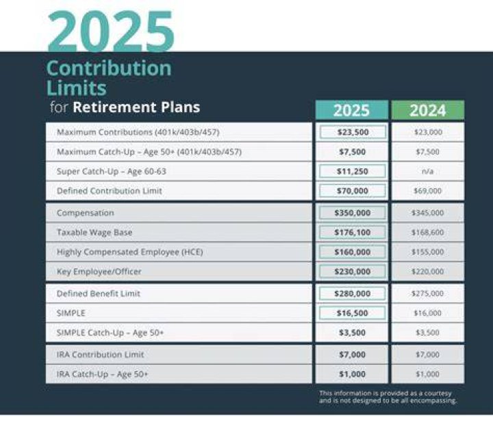 Do retirement plans have annual contribution limits?