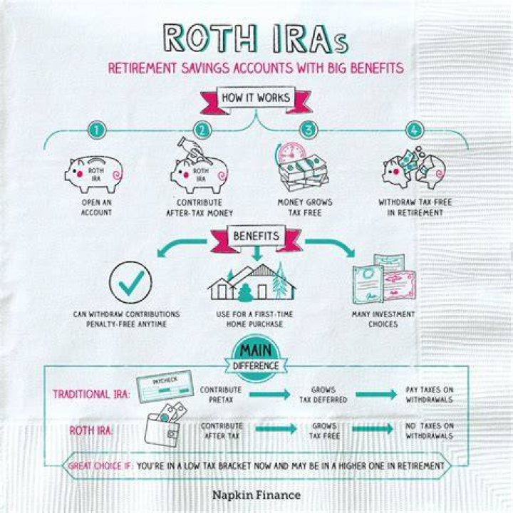 Do ROTH IRAS have risk?