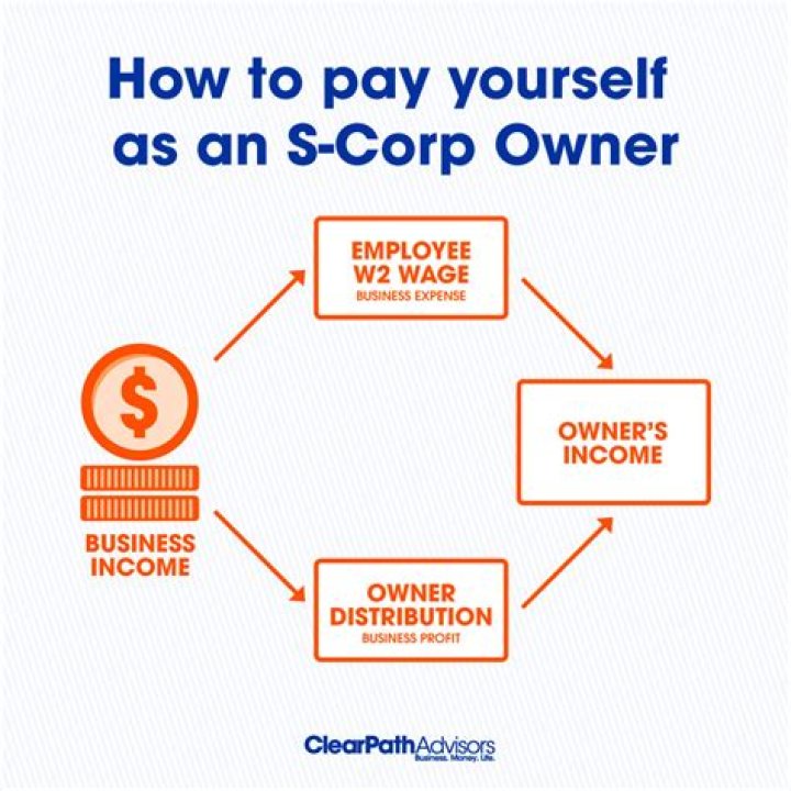 Do S corp owners pay Social Security?