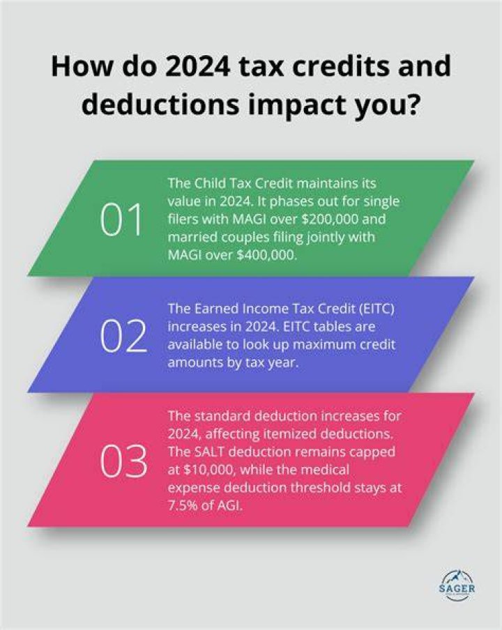 Do tax credits impact tax basis?