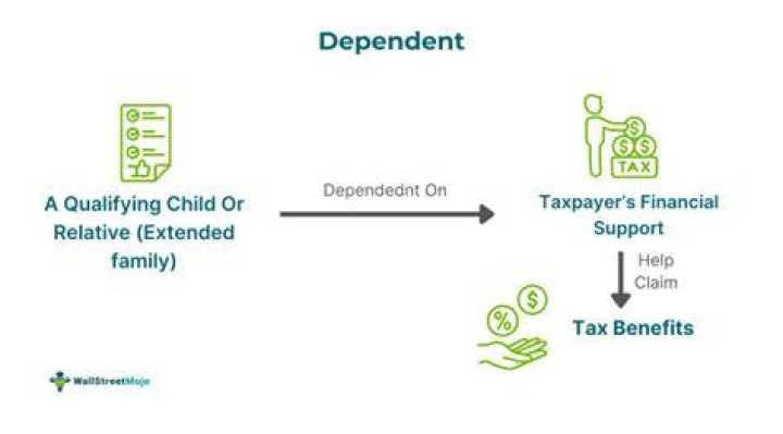 Do you have dependents if you are single?