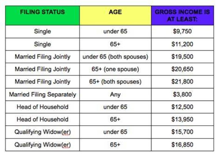 Do you have to file taxes if you are over 65?