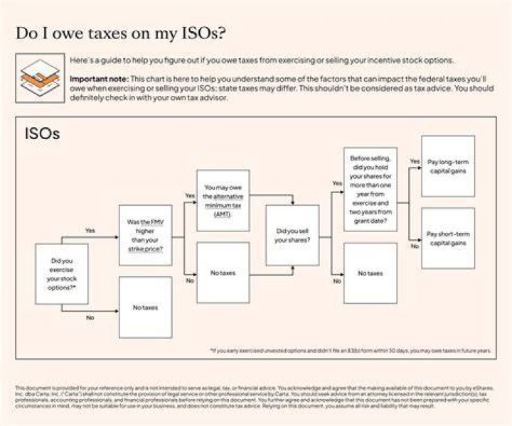 Do you have to pay tax on exercised stock options?