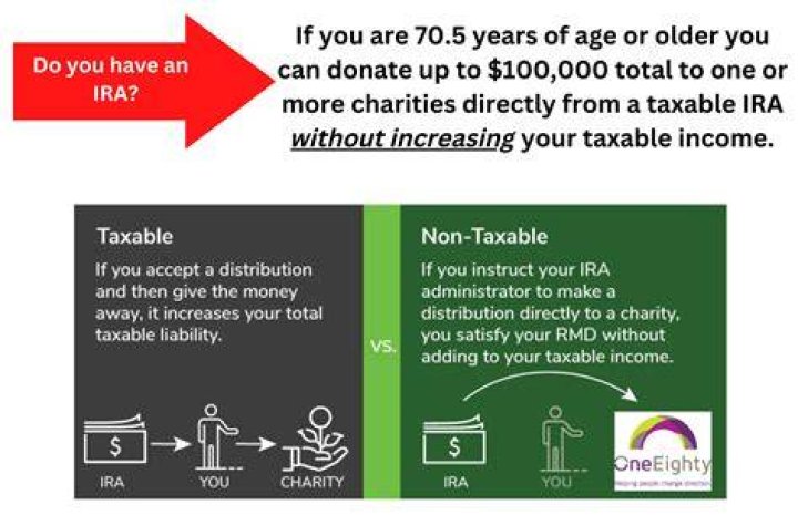 Do you have to take an IRA distribution in 2020?