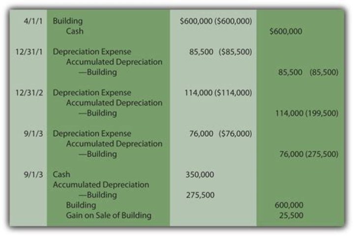 Do you record depreciation as an expense?