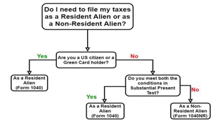 Does a resident alien have to file taxes?