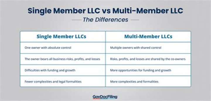 Does a single member LLC need a new EIN when becoming a multi-member LLC?