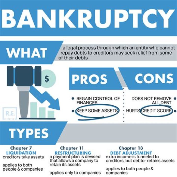 Does bankruptcy affect investments?